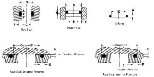 groove design for o ring installation